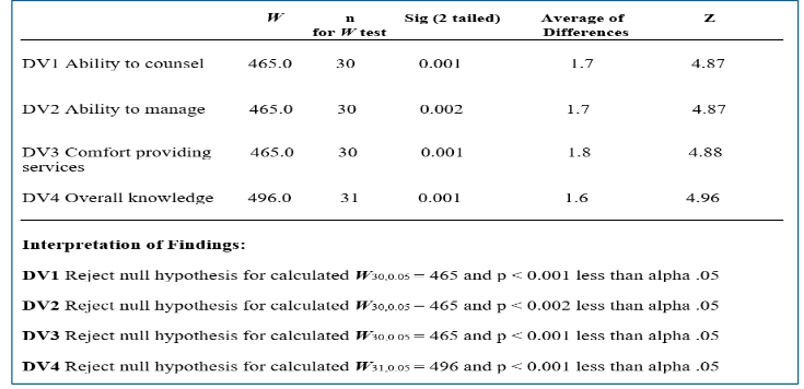 Figure 4: Wilcoxon signed-ranks test for differences in pre and post test scores