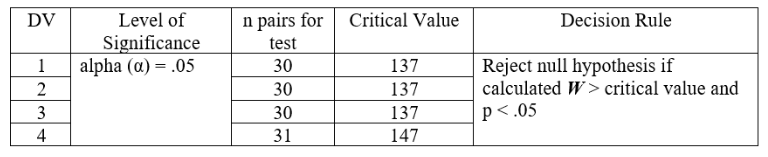 Figure 3: Wilcoxon signed-ranks test level of significance, n pairs, critical values, and decision rule
