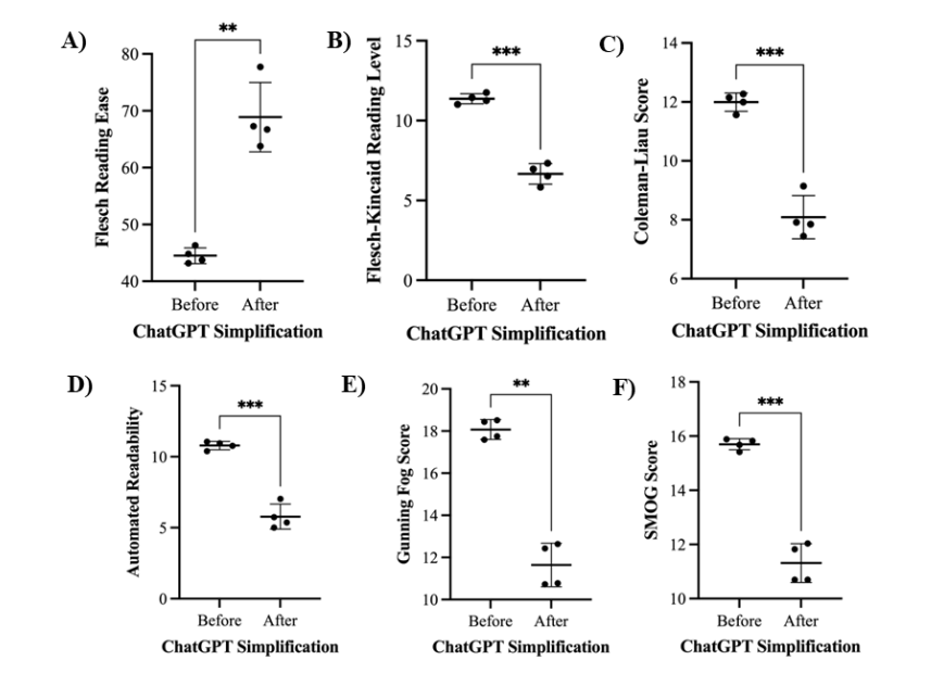 Figure 1. Readability score comparison between original and ChatGPT simplified surgical consent forms across six standard metrics. Data represent mean ± SD. Paired t-tests were used to compare pre and post simplification scores. Statistical significance is shown as p<0.005 () and p<0.001 (*).