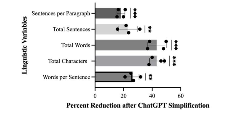Figure 2. Percent reduction of various linguistic variables post-ChatGPT simplification of surgical consent forms. Statistical significance is denoted as p<0.01 (**) and p<0.001 (***).