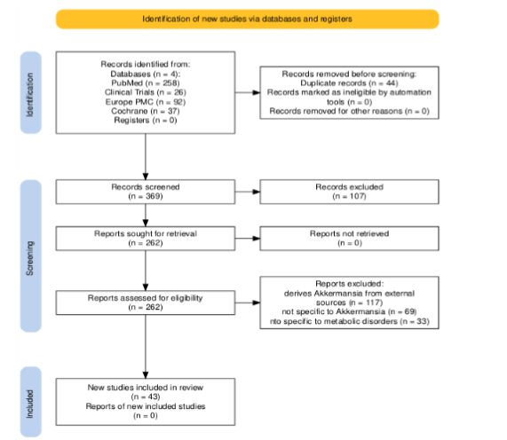 Figure 1. PRISMA Flowchart. PRISMA a is a visual representation of the review process. It allows documentation of the process of identifying and screening studies found via databases and registers. This flowchart demonstrates the thoroughness and rigor of the systematic review process. The PRISMA flow chart tracks study numbers at each stage, allowing for viewers to follow along with the reasoning and methodology behind the screening.