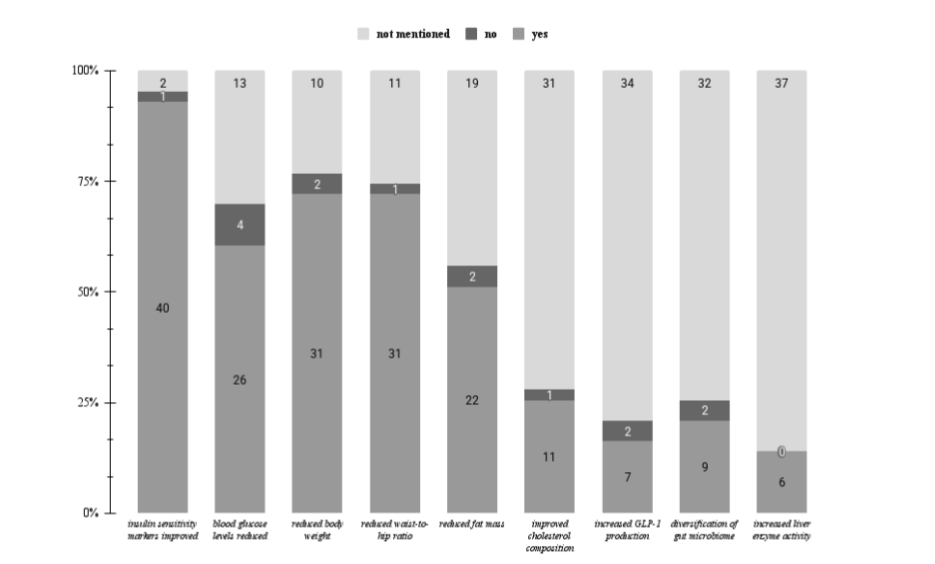Figure 3. This figure shows the prevalence of research regarding A. muciniphila supplementation in relation to multiple metabolic factors. ‘Yes’ consists of the reports that directly correlated A. muciniphila supplementation with the corresponding marker of metabolic health. ‘No’ presents the reports that explicitly state that the markers of metabolic health are not correlated with Akkermansia. ‘Not mentioned’ refers to an absence of information reported regarding the corresponding topic.