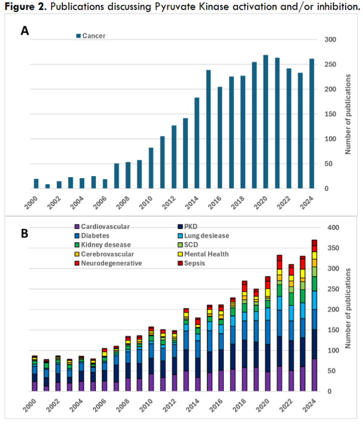 Figure 2: PubMed publications on pyruvate kinase for years 2000-2024.
