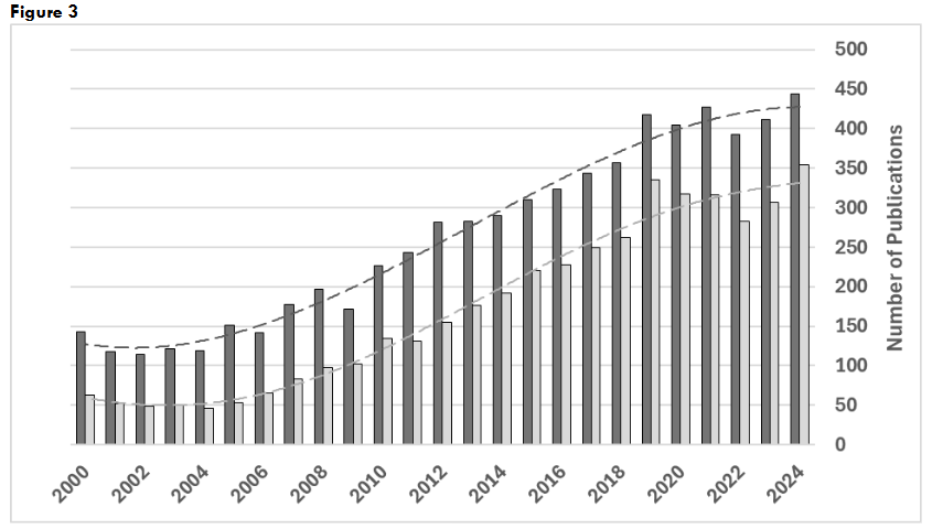 Figure 3: Publications on pyruvate kinase for years 2000-2024.