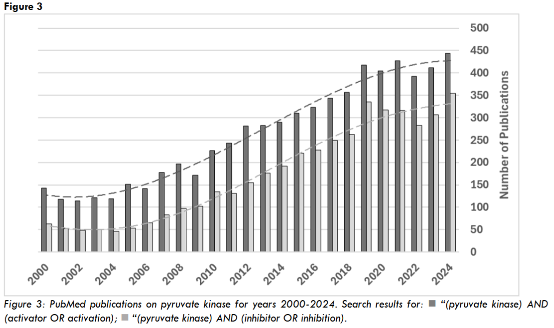 Figure 3: PubMed publications on pyruvate kinase for years 2000-2024.