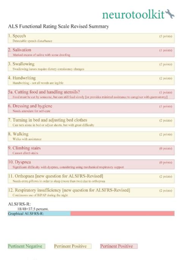 Figure 1: Initial evaluation of ALS severity (before treatment).