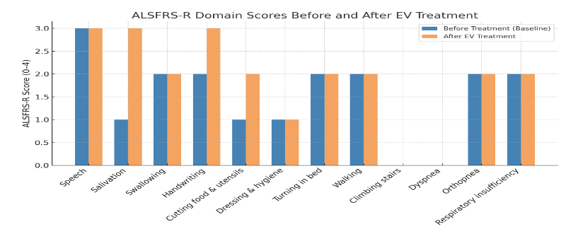 Figure 4: Comparison of ALSFRS-R domain scores before and after extracellular vesicle (EV) treatment. The patient demonstrated measurable improvements in salivation (+2), handwriting (+1), and cutting food/handling utensils (+1). All other domains remained stable with no evidence of decline, representing a net functional gain of +4 points (+8.3%) on the ALSFRS-R. Stability in respiratory and gross motor domains may reflect a disease-modifying effect, given the expected natural progression of ALS.