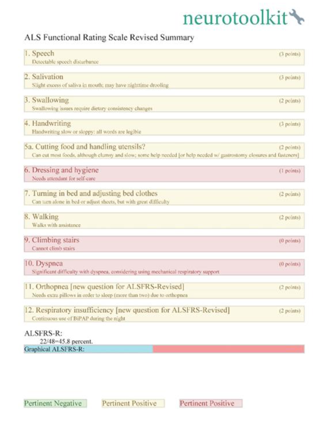 Figure 2: Evaluation of ALS severity (upon conclusion of treatment).