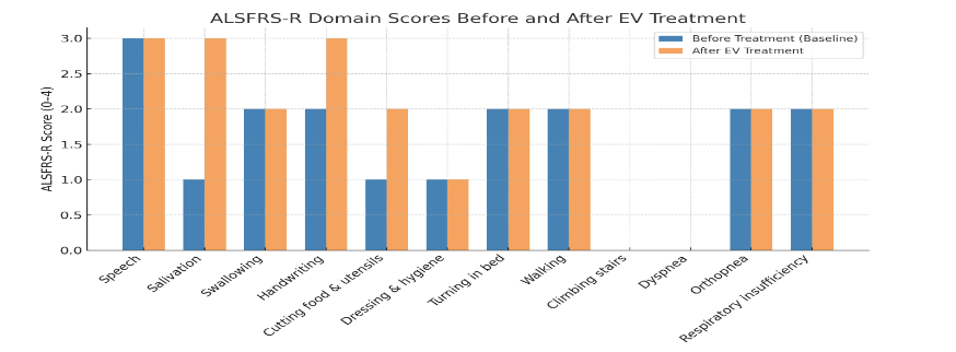 Figure 4: Comparison of ALSFRS-R domain scores before and after extracellular vesicle (EV) treatment. The patient demonstrated measurable improvements in salivation (+2), handwriting (+1), and cutting food/handling utensils (+1). All other domains remained stable with no evidence of decline, representing a net functional gain of +4 points (+8.3%) on the ALSFRS-R. Stability in respiratory and gross motor domains may reflect a disease-modifying effect, given the expected natural progression of ALS.