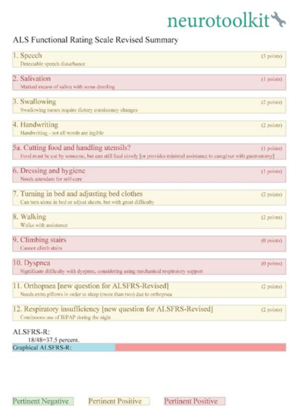 Figure 1: Initial evaluation of ALS severity (before treatment).