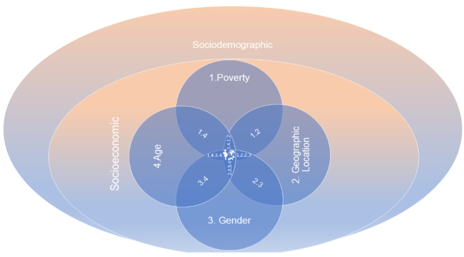 Figure 1 - Intersection Layers of Fragility of Anemia and Schistosomiasis. First and Second Higher Hierarchical Levels of Sociodemographic and Socioeconomic statuses in a stacked Venn diagram followed by a Venn Diagram of accumulative Layers of fragility depicted by Poverty, Geographic Location, Gender and Age.