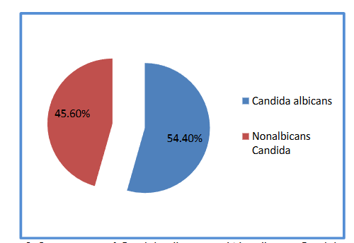 Percentages of Candida albicans and Non-albicans Candida strains