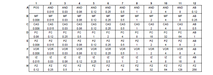 Antifungal drug distribution at Sensititre YeastOne plaque (POS: Positive Control, AND: Anidulafungin, AB: Amphotericin B, MF: Micafungin, CAS: Caspofungin, FC: 5-Flusitosine, PZ: Posaconazole, VOR: Voriconazole, IZ: Itraconazole, FZ: Fluconazole)