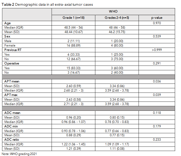 Table 2: Demographic data in all extra-axial tumor cases.