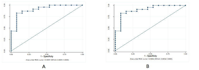 Figure 2: Multivariate logistic regression of the extra-axial tumor group (A) High APT mean increased relative risk of high grade tumor (WHO grade 2-4) by a factor of 2.51(95%CI 0.81-7.74) with p value = 0.001 and area under ROC curve = 0.9097 (B) High APT max increased relative risk of high grade tumor (WHO grade 2-4) by a factor of 2.48(95%CI 0.75-8.1) with p value = 0.001 and area under ROC curve = 0.9064.