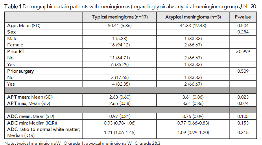 Table 1: Demographic data in patients with meningiomas (regarding typical vs atypical meningioma groups), N=20.