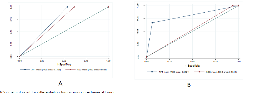 Figure 3: Optimal cut point of mean APT and ADC value (A) Optimal cut point for differentiation tumor group in extra-axial tumor (B) Optimal cut point for differentiation meningioma group.