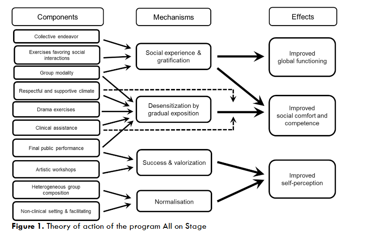 Figure 1: Theory of action of the program All on Stage