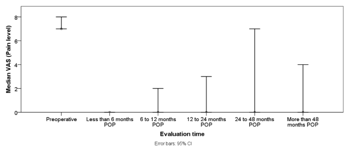 Figure 1. Postoperative pain reduction following arthroscopic Bankart repair. The graph shows the distribution of visual analogue scale (VAS) pain scores preoperatively and at final follow-up. A significant decrease in pain was observed across the cohort (p<0.001).