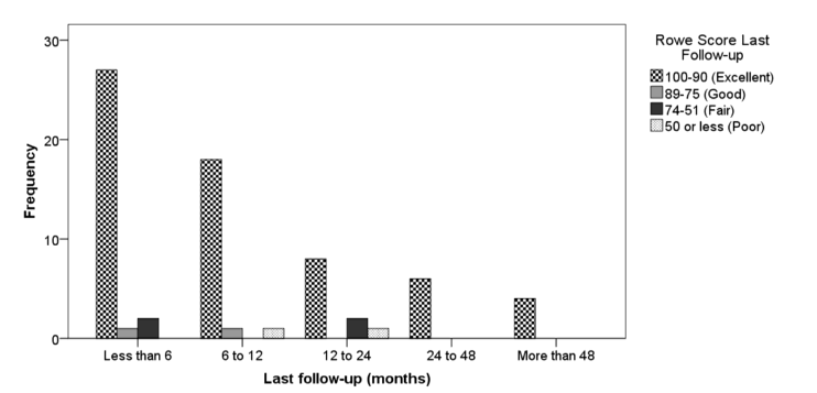 Figure 2. Improvement in functional outcomes measured by the Rowe score. The graph shows the comparison of preoperative and postoperative Rowe scores. Most patients achieved excellent functional results at the last follow-up, with statistically significant improvements from baseline (p < 0.001).