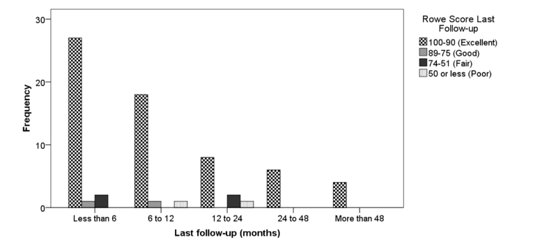 Improvement in functional outcomes measured by the Rowe score. The graph shows the comparison of preoperative and postoperative Rowe scores. Most patients achieved excellent functional results at the last follow-up, with statistically significant improvements from baseline (p < 0.001).