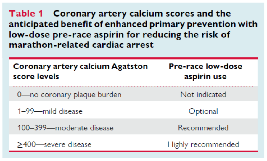 Table 1: Anticipated benefit of aspirin guided by coronary artery calcium scoring.