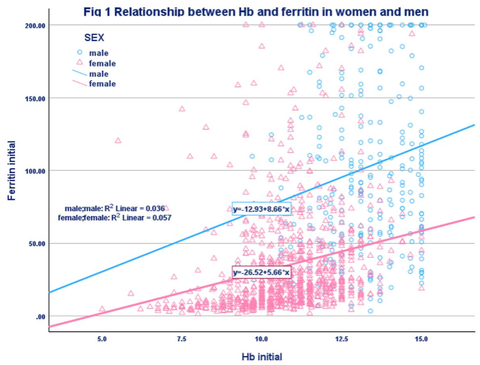 hemoglobin ferritin levels iron deficiency graph