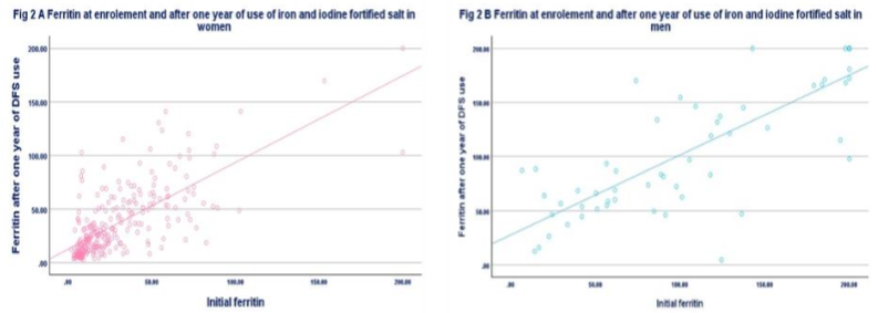 Scatter plot of ferritin levels in women and men