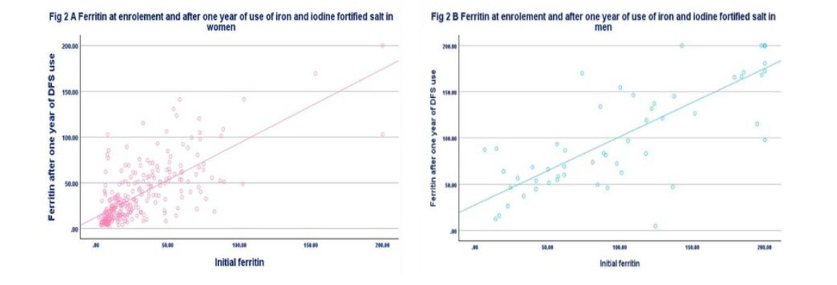 Scatter plot of ferritin in women and men