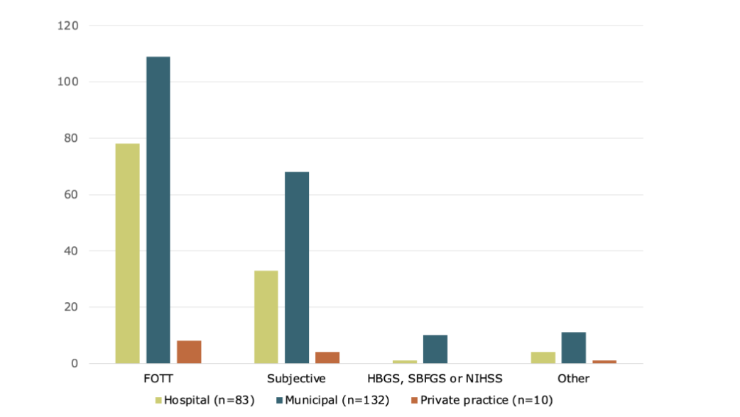 Distribution of assessment tools used for central facial palsy across settings. Note: Multiple responses were allowed. Abbreviations: FOTT= Facial-Oral Tract Therapy; HBGS=House-Brackmann Scale; SBFGS=Sunnybrook Facial Grading Scale; NIHSS=National Institute of Health Stroke Scale.