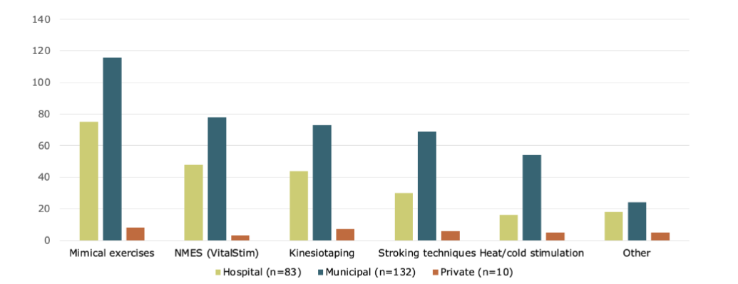 Reported treatment approaches for central facial palsy across settings. Note: Multiple responses were allowed. Abbreviations: NMES=Neuromuscular electrical stimulation.