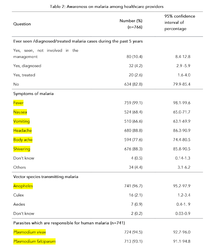 Table 2: Awareness on malaria among healthcare providers