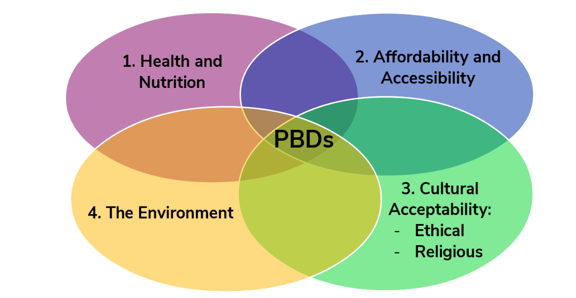 Figure 2. Human-health benefits of plant-based diets.