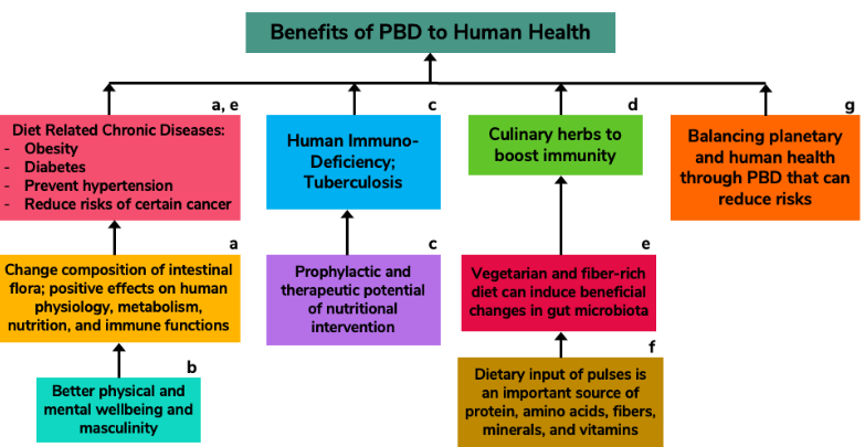 Figure 2. Reduction in Greenhouse Gas Emissions by Adoption of PBDs.