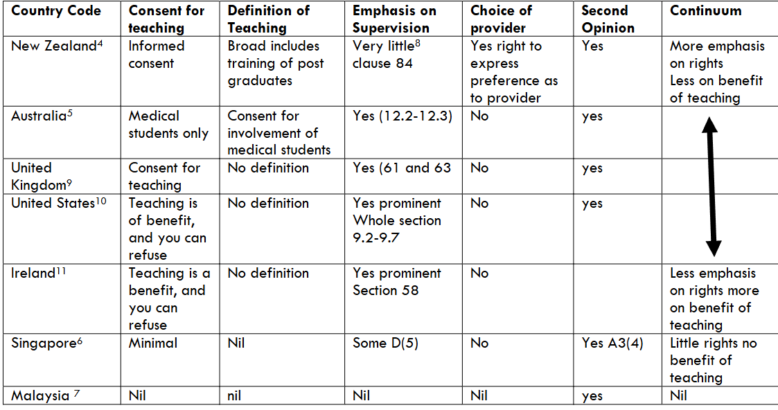 Table 1: Guidance on Consent for Teaching and Choice of Doctor