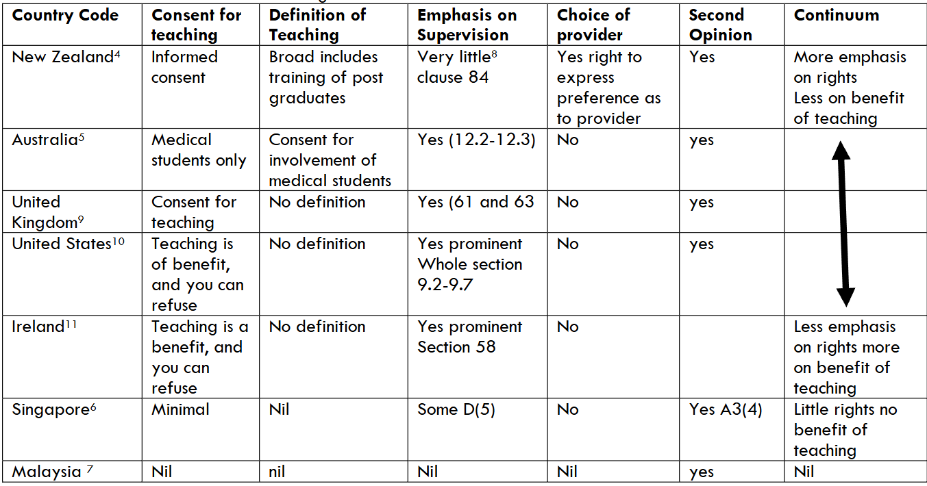 Table 1: Guidance on Consent for Teaching and Choice of Doctor