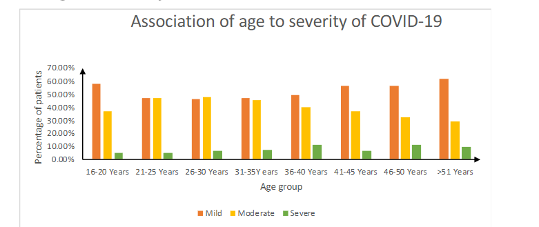 Association of age to severity of COVID-19