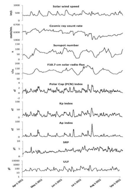 Figure 4. Environmental data activity across the study period. There was a large increase in the Kp and Ap indexes that occurred on July 14th, which resulted from a coronal mass ejection that hit the earth’s magnetic field at approximately 1800 UT that day.