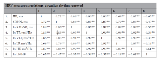 Table 2. HRV measure correlations. *p < 0.05, **p < 0.01.