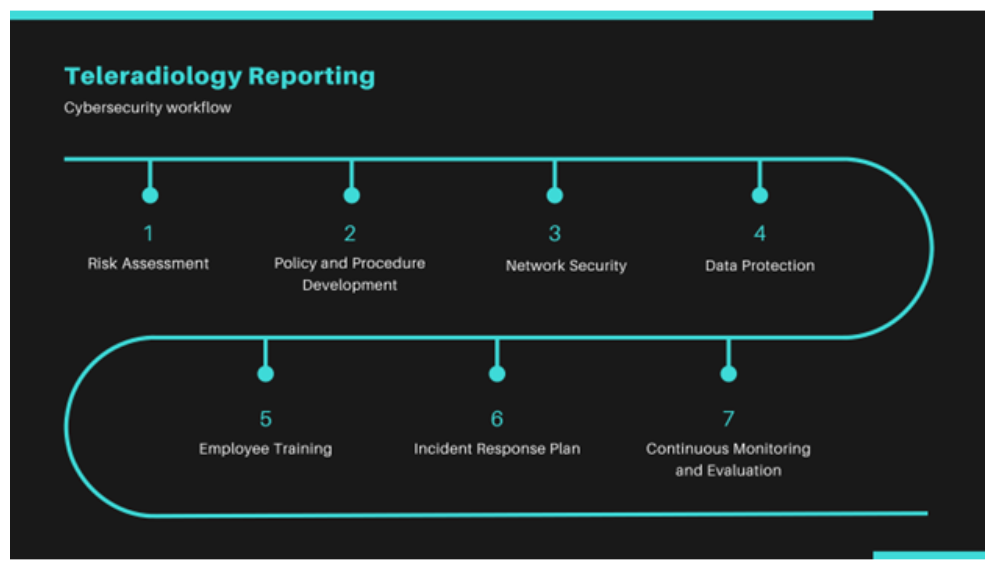An ideal Cybersecurity workflow in a teleradiology reporting system