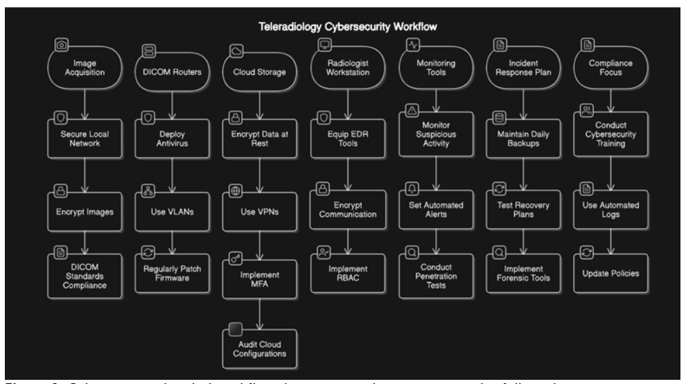 Cybersecurity detailed workflow demonstrating best practices to be followed