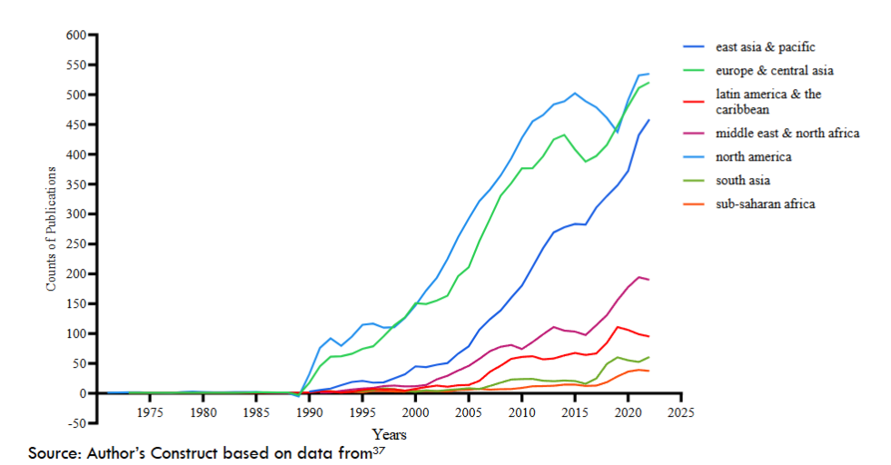 Trends in Obesity and Heart Disease Research