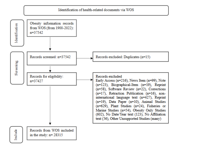 Preferred Method for Systematic Reviews and Meta-Analyses (PRISMA) flowchart of obesity and heart disease research documents retrieved from Web of Science (WOS)