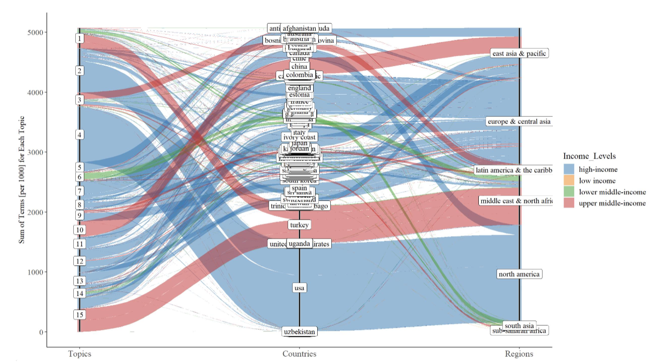 Distribution and Origin of Terms per Topic from Obesity and Heart Disease Studies