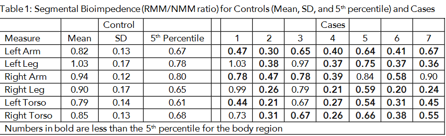 Table 1: Segmental Bioimpedence (RMM/NMM ratio) for Controls (Mean, SD, and 5th percentile) and Cases