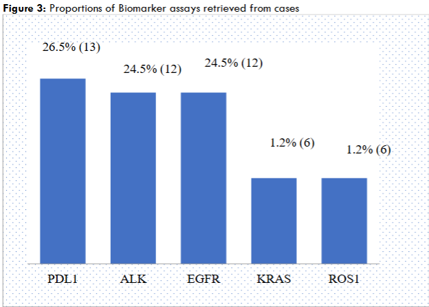 Figure 3: Proportions of Biomarker assays retrieved from cases