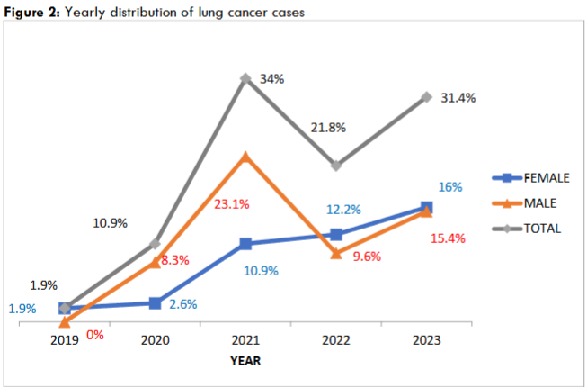 Figure 2: Yearly distribution of lung cancer cases