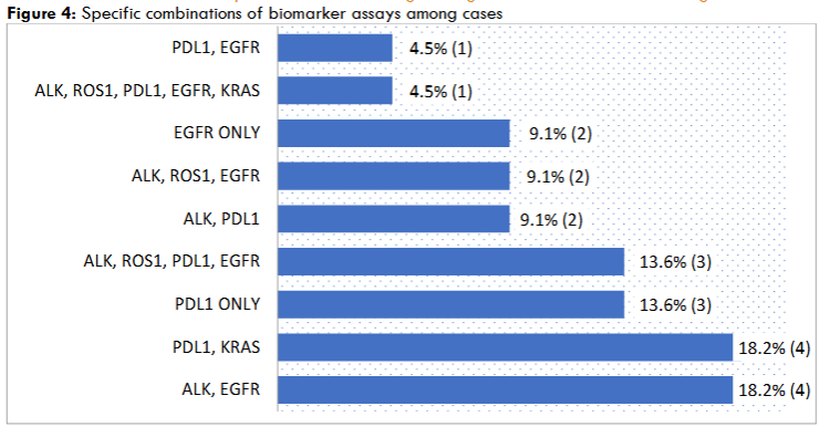Figure 4: Specific combinations of biomarker assays among cases
