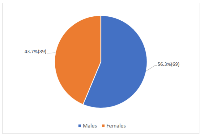 Figure 1: Gender distribution