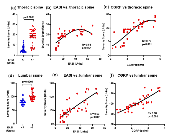 Figure 3. Thoracic spine and lumbar spine. (a) Thoracic spine severity score. (b) Correlation between thoracic spine severity scores and EASI scores. (c) Correlation between thoracic spine severity scores and CGRP levels. (d) Lumbar spine severity score. (e) Correlation between lumbar spine severity scores and EASI scores. (f) Correlation between lumbar spine severity scores and CGRP levels.